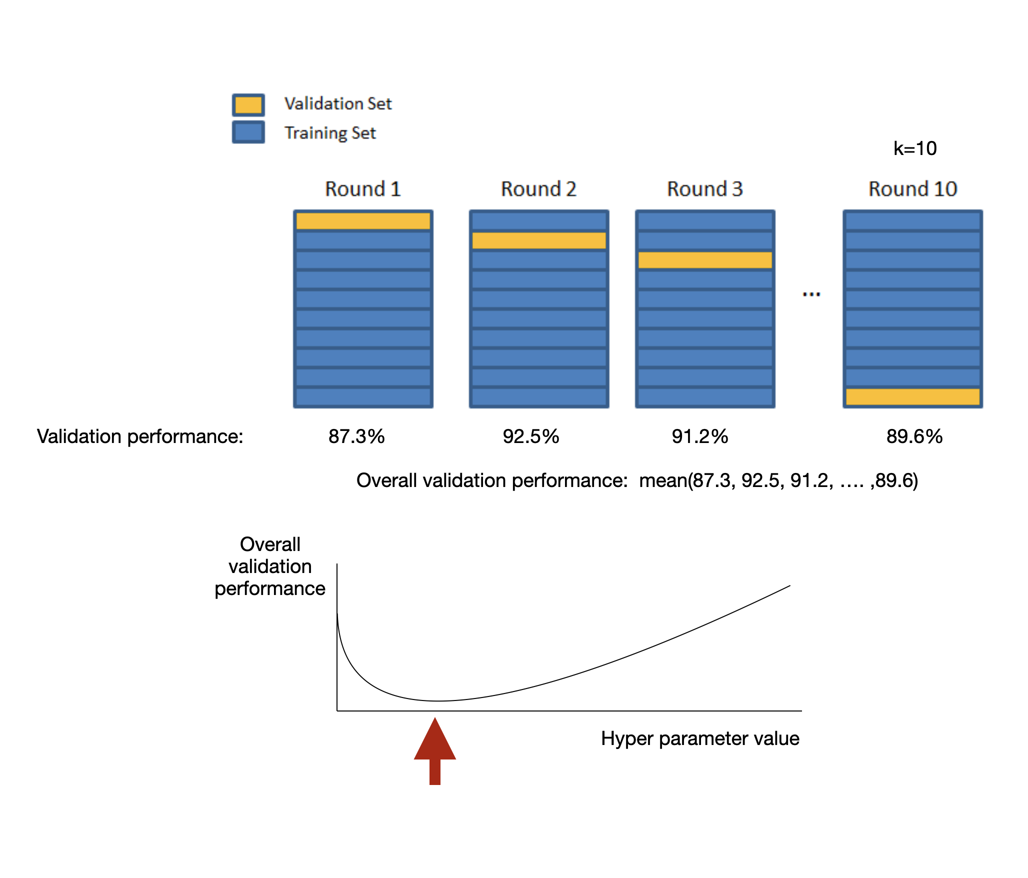 k-fold cross validation