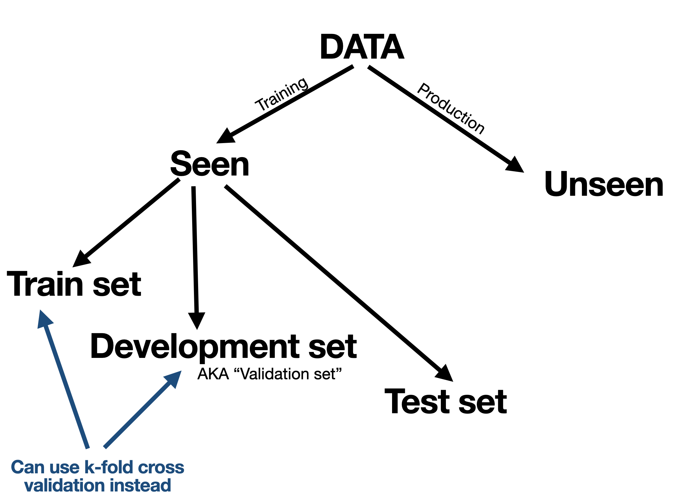 Splitting the data