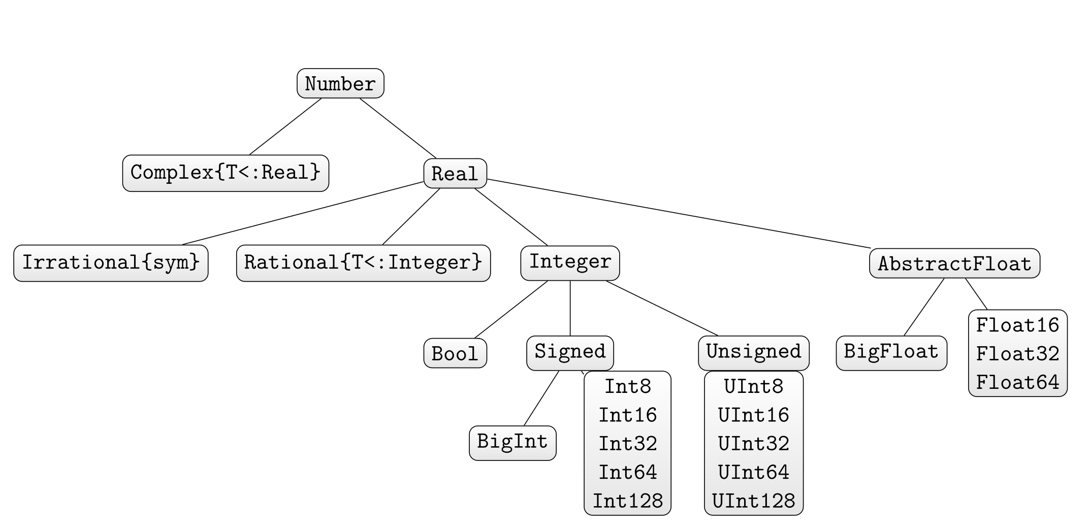 Number types in Julia